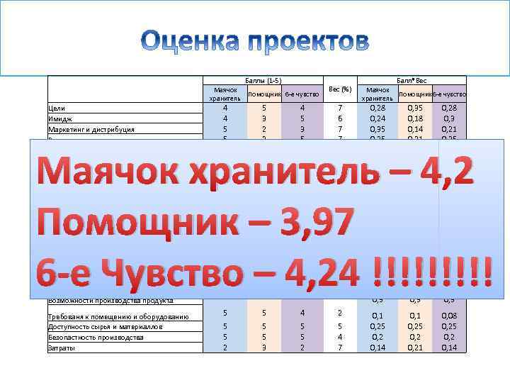 Баллы (1 -5) Маячок хранитель Помощник 6 -е чувство Вес (%) Балл*Вес Маячок Помощник