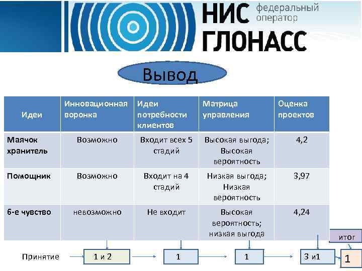 Вывод Идеи Инновационная воронка Идеи потребности клиентов Матрица управления Оценка проектов Маячок хранитель Возможно