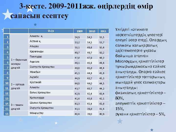 3 -кесте. 2009 -2011 жж. өңірлердің өмір сапасын есептеу Өңір 2009 2010 2011 1