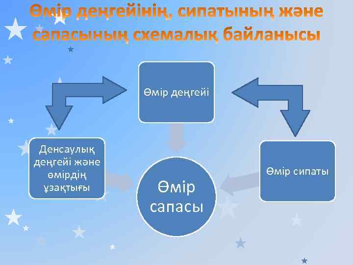 Өмір деңгейі Денсаулық деңгейі және өмірдің ұзақтығы Өмір сапасы Өмір сипаты 