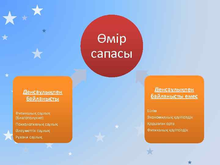 Өмір сапасы Денсаулықпен байланысты Физикалық саулық (благополучие) Психологиялық саулық Әлеуметтік саулық Рухани саулық Денсаулықпен