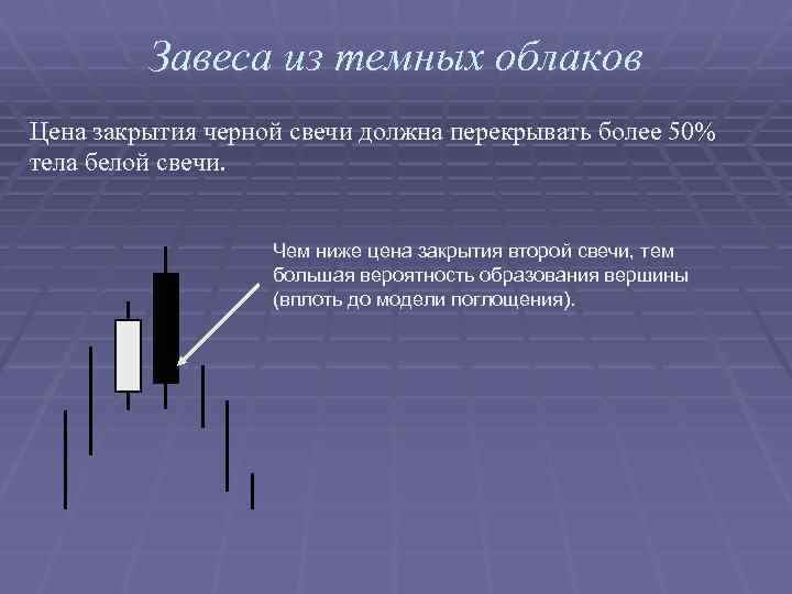 Завеса из темных облаков Цена закрытия черной свечи должна перекрывать более 50% тела белой