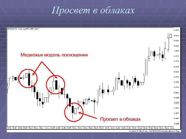 Просвет в облаках Медвежья модель поглощения Просвет в облаках 