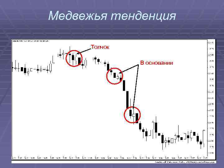 Медвежья тенденция Толчок В основании 