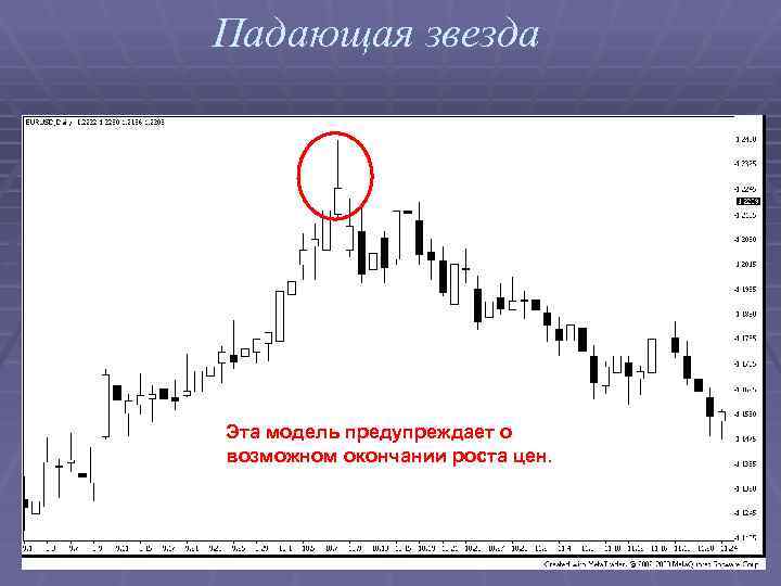 Падающая звезда Эта модель предупреждает о возможном окончании роста цен. 