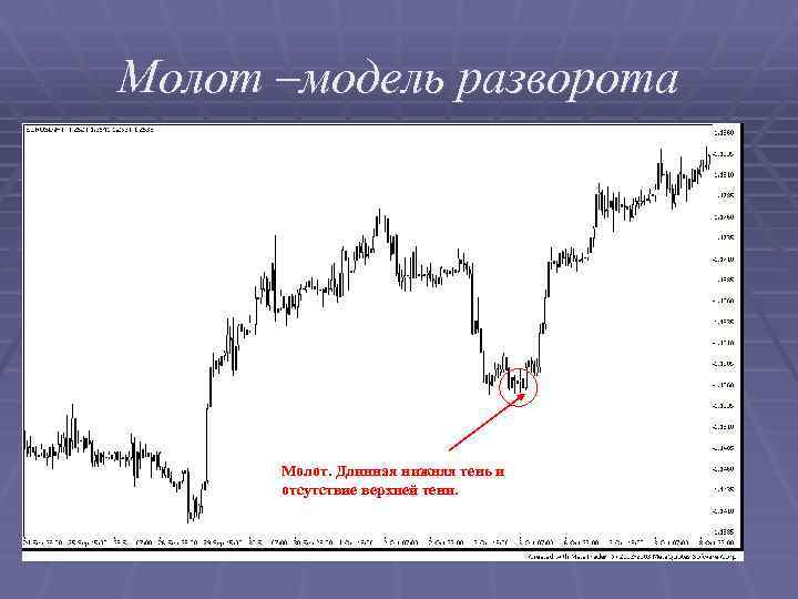 Молот –модель разворота Молот. Длинная нижняя тень и отсутствие верхней тени. 