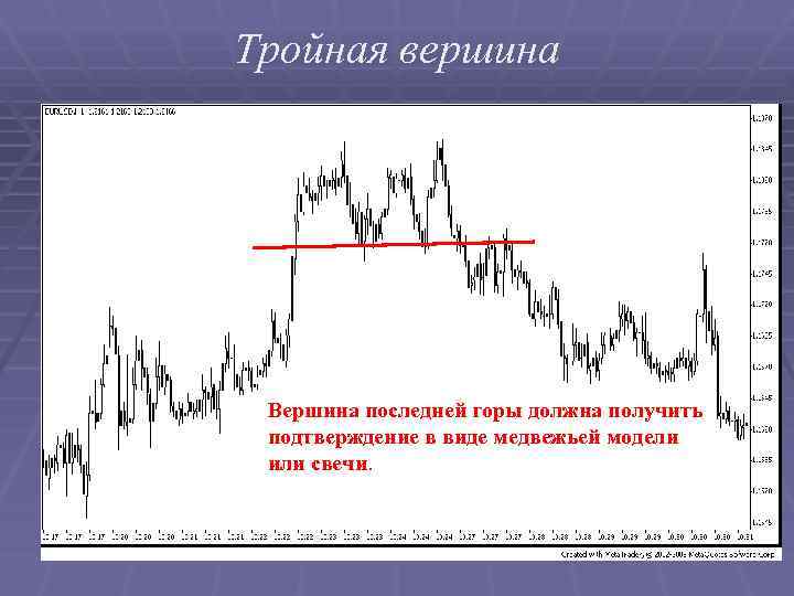 Тройная вершина Вершина последней горы должна получить подтверждение в виде медвежьей модели или свечи.