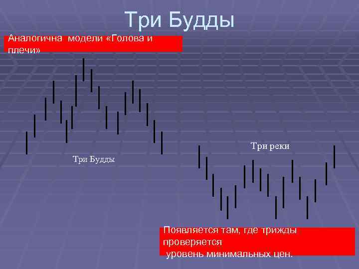 Три Будды Аналогична модели «Голова и плечи» Три реки Три Будды Появляется там, где