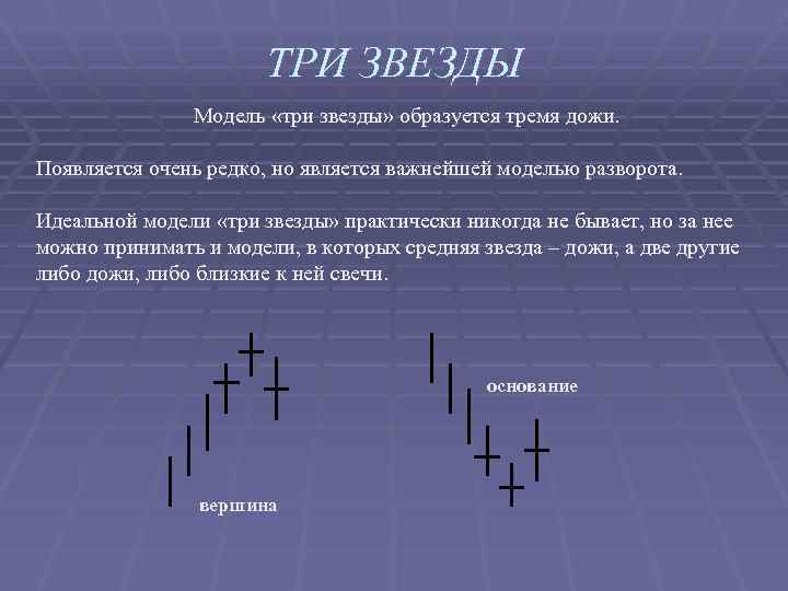 ТРИ ЗВЕЗДЫ Модель «три звезды» образуется тремя дожи. Появляется очень редко, но является важнейшей