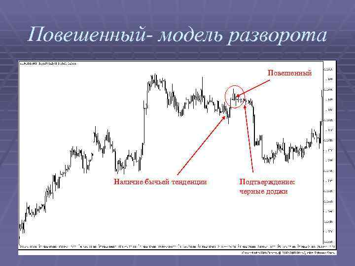 Повешенный- модель разворота Повешенный Наличие бычьей тенденции Подтверждение: черные доджи 