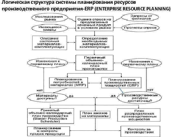 Логическая последовательность планирования. ERP — системы планирования ресурсов предприятия структура системы. Системы планирования ресурсов предприятия ERP. Структура модулей Mrp 2. Системы планирования и управления предприятием ERP.