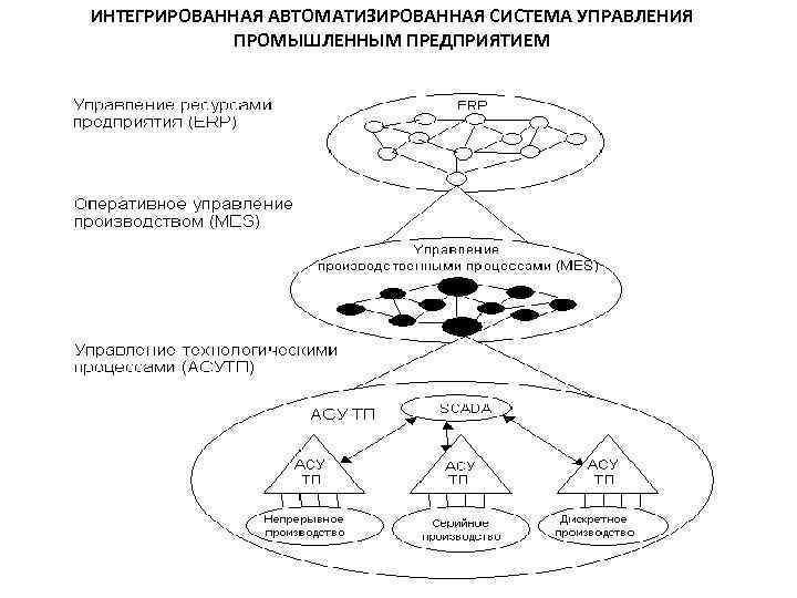 Систем управления промышленным предприятием