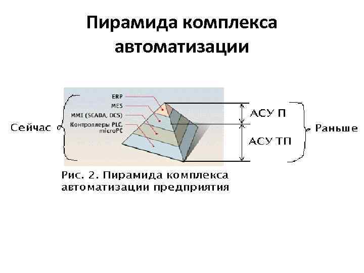 Пирамида комплекса автоматизации 