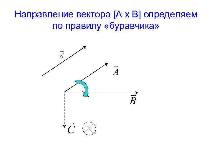 Направление вектора [A x B] определяем по правилу «буравчика» 