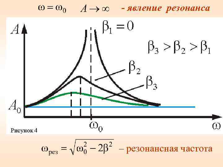 - явление резонанса Рисунок 4 – резонансная частота 