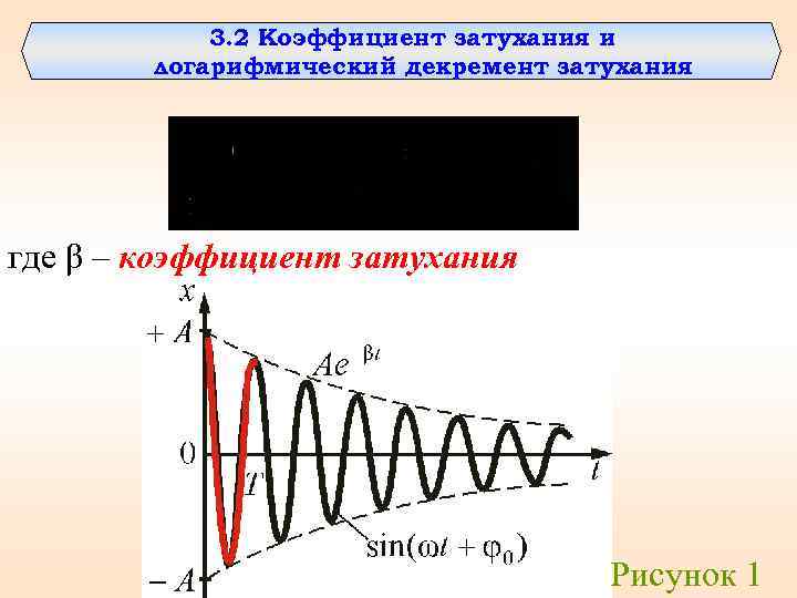 3. 2 Коэффициент затухания и логарифмический декремент затухания где β – коэффициент затухания Рисунок