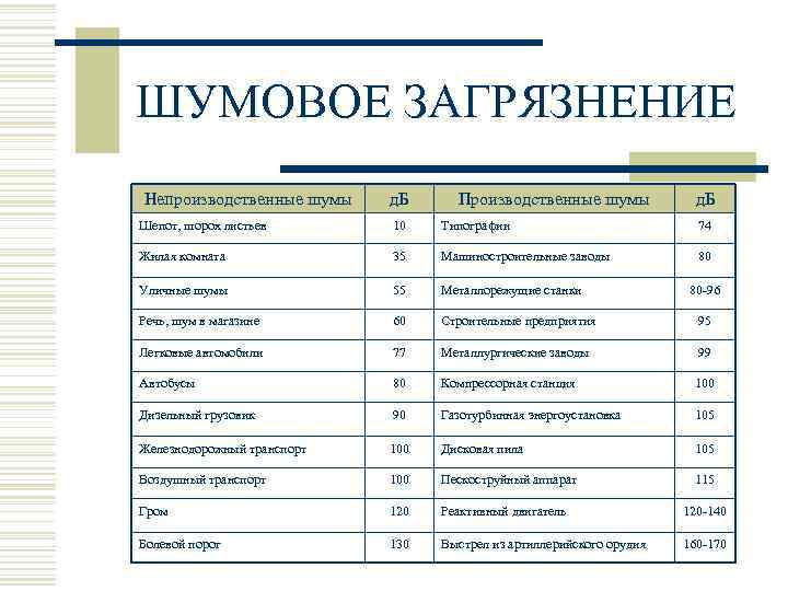 ШУМОВОЕ ЗАГРЯЗНЕНИЕ Непроизводственные шумы д. Б Производственные шумы д. Б Шепот, шорох листьев 10