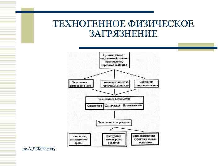 ТЕХНОГЕННОЕ ФИЗИЧЕСКОЕ ЗАГРЯЗНЕНИЕ по А. Д. Жигалину 