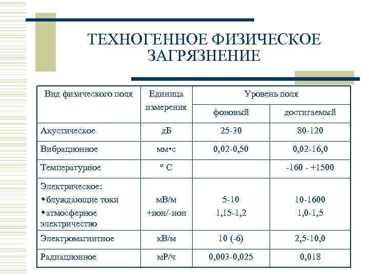 ТЕХНОГЕННОЕ ФИЗИЧЕСКОЕ ЗАГРЯЗНЕНИЕ Вид физического поля Единица измерения Уровень поля фоновый достигаемый Акустическое д.