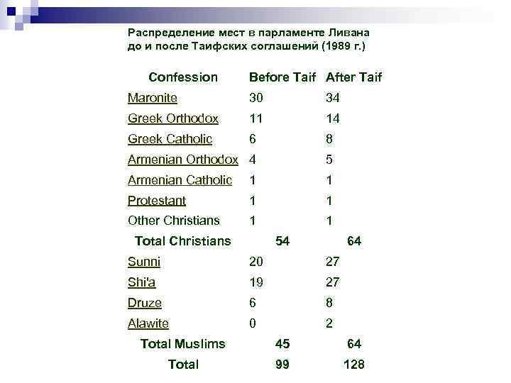Распределение мест в парламенте Ливана до и после Таифских соглашений (1989 г. ) Confession