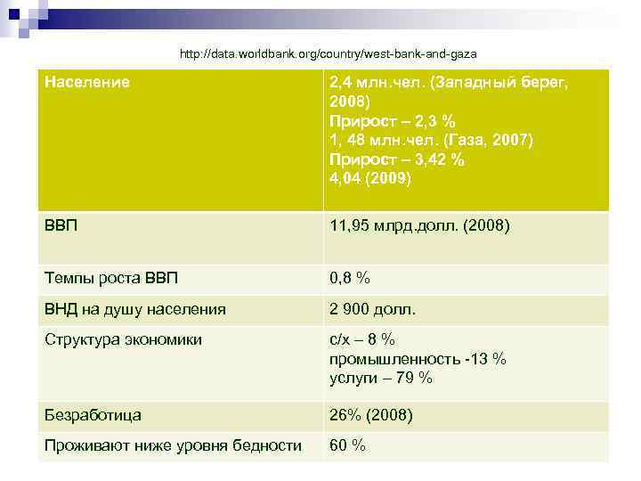 http: //data. worldbank. org/country/west-bank-and-gaza Население 2, 4 млн. чел. (Западный берег, 2008) Прирост –