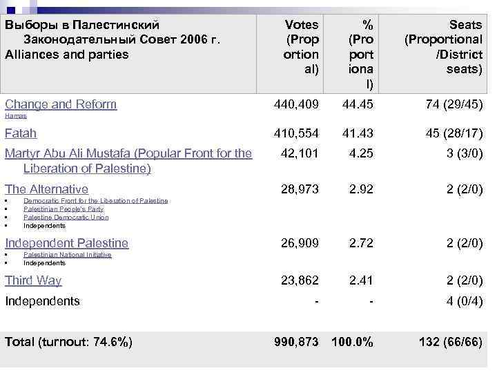 Выборы в Палестинский Законодательный Совет 2006 г. Alliances and parties Votes (Prop ortion al)