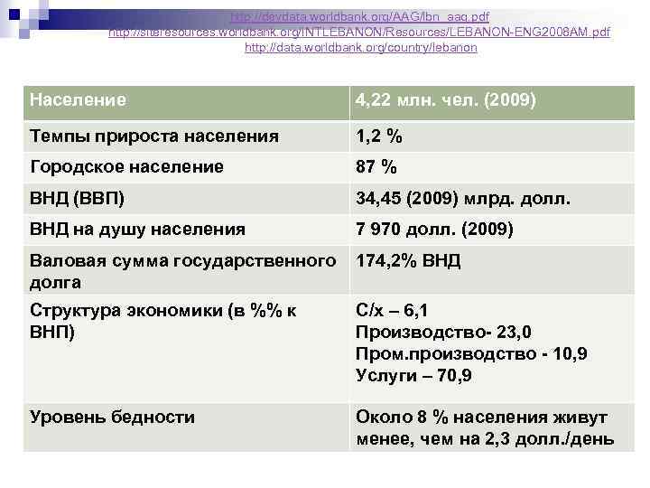 http: //devdata. worldbank. org/AAG/lbn_aag. pdf http: //siteresources. worldbank. org/INTLEBANON/Resources/LEBANON-ENG 2008 AM. pdf http: //data.