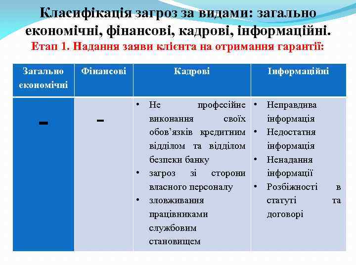 Класифікація загроз за видами: загально економічні, фінансові, кадрові, інформаційні. Етап 1. Надання заяви клієнта