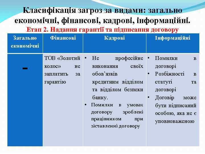 Класифікація загроз за видами: загально економічні, фінансові, кадрові, інформаційні. Етап 2. Надання гарантії та