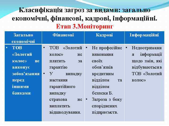 Класифікація загроз за видами: загально економічні, фінансові, кадрові, інформаційні. Етап 3. Моніторинг Загально Фінансові