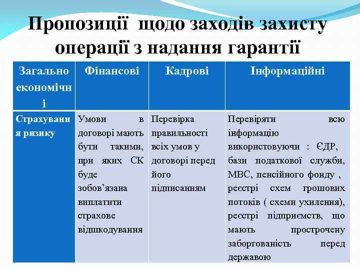 Пропозиції щодо заходів захисту операції з надання гарантії Загально економічн і Фінансові Страхуванн Умови