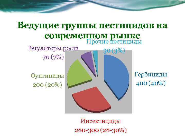 Ведущие группы пестицидов на современном рынке Регуляторы роста 70 (7%) Прочие пестициды 30 (3%)