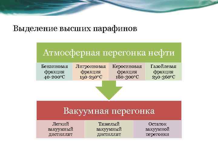 Выделение высших парафинов Атмосферная перегонка нефти Бензиновая фракция 40 200 о. С Лигроиновая фракция