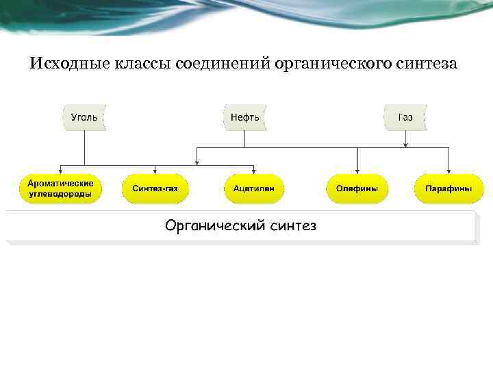 Исходные классы соединений органического синтеза 