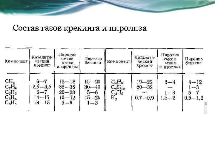 Состав газов крекинга и пиролиза 