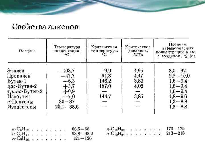 Свойства алкенов 