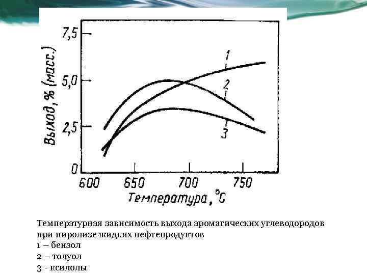 Температурная зависимость выхода ароматических углеводородов при пиролизе жидких нефтепродуктов 1 – бензол 2 –