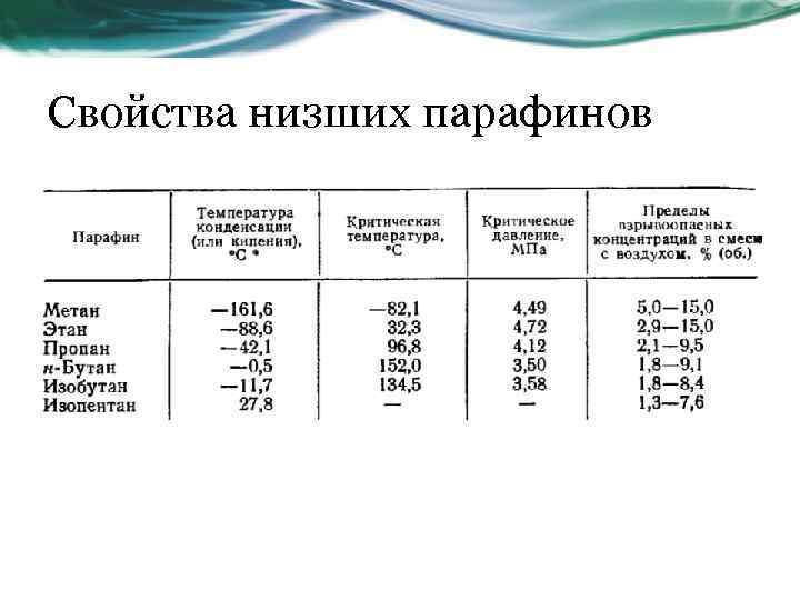 Свойства низших парафинов 