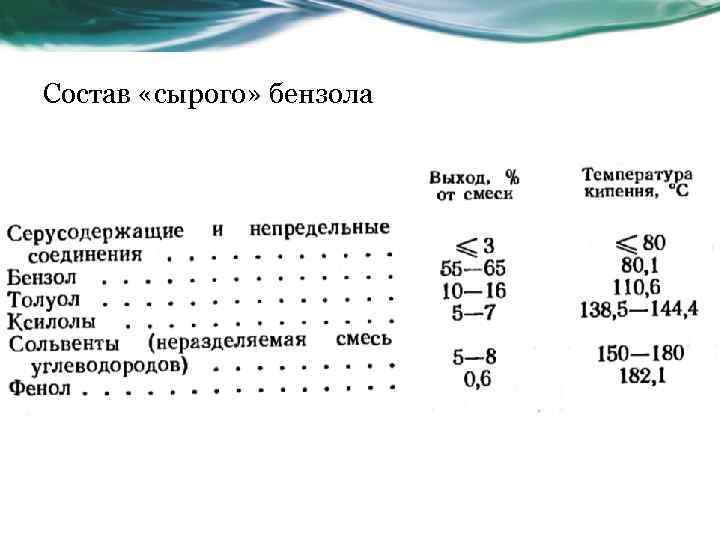 Состав «сырого» бензола 