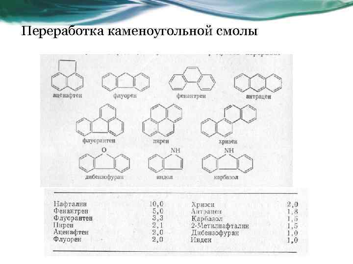 Переработка каменоугольной смолы 