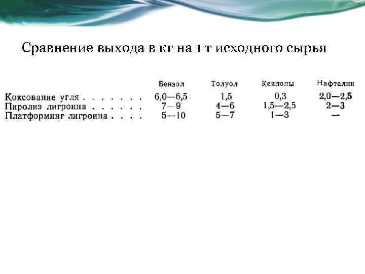 Сравнение выхода в кг на 1 т исходного сырья 