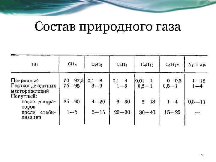 Состав природного газа 5 