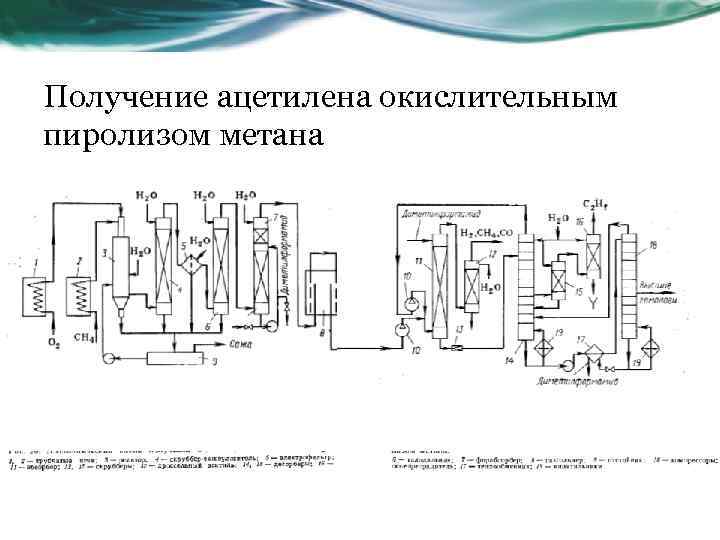 Получение ацетилена окислительным пиролизом метана 