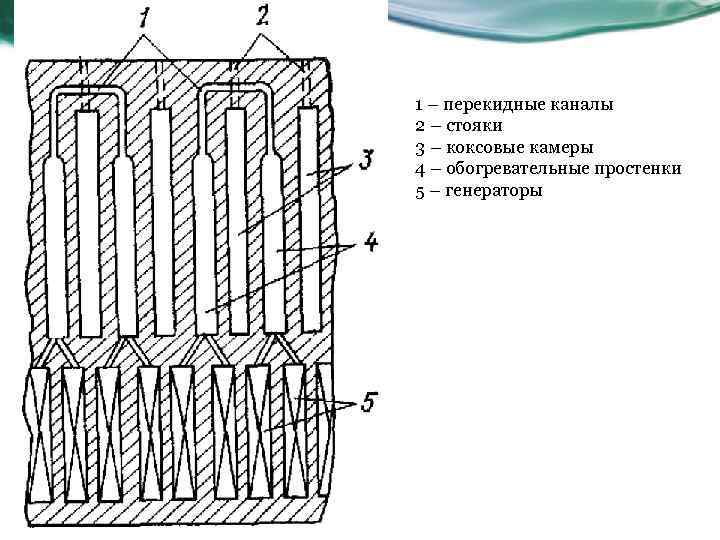 1 – перекидные каналы 2 – стояки 3 – коксовые камеры 4 – обогревательные