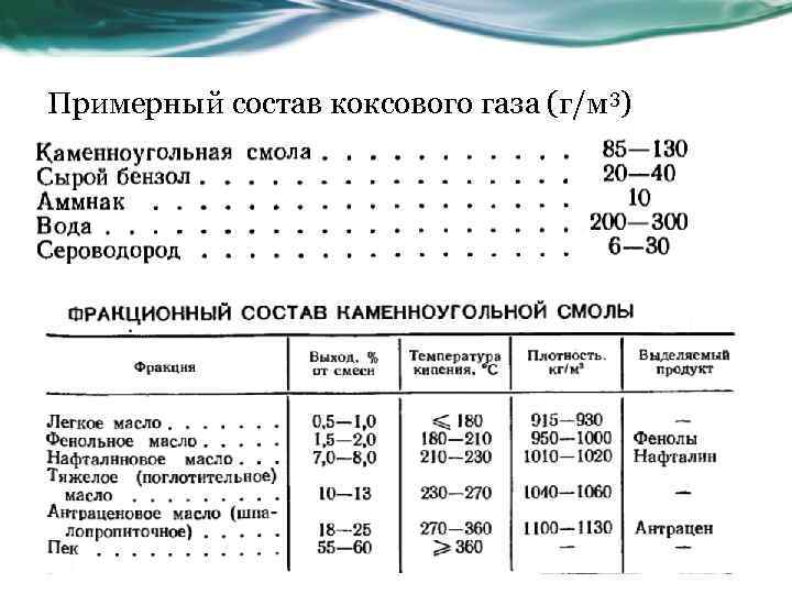 Примерный состав коксового газа (г/м 3) 