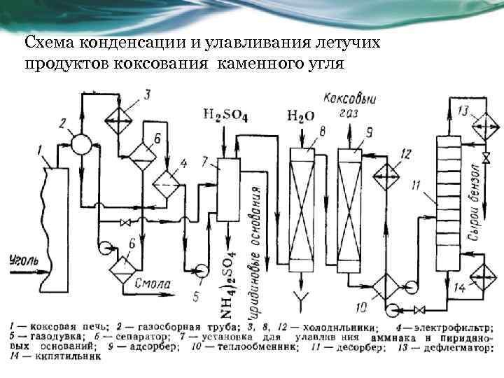 Технологическая схема коксования