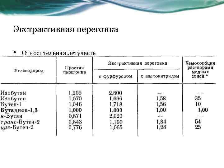 Экстрактивная перегонка • Относительная летучесть 