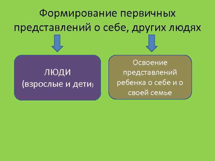 Формирование первичных представлений о себе, других людях ЛЮДИ (взрослые и дети) Освоение представлений ребенка