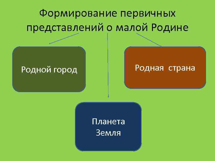 Формирование первичных представлений о малой Родине Родная страна Родной город Планета Земля 