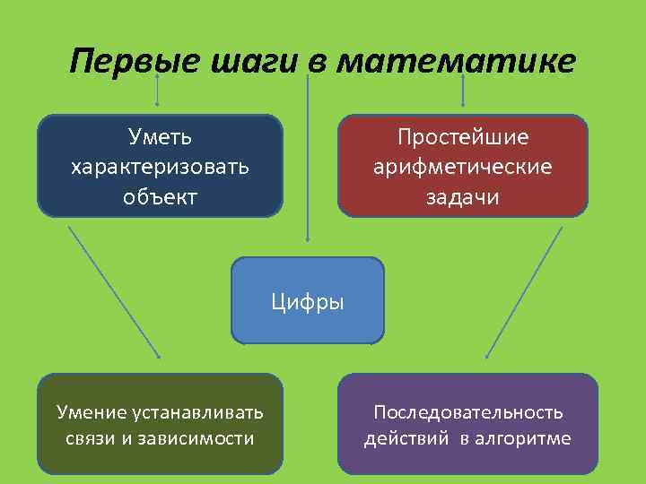 Первые шаги в математике Уметь характеризовать объект Простейшие арифметические задачи Цифры Умение устанавливать связи